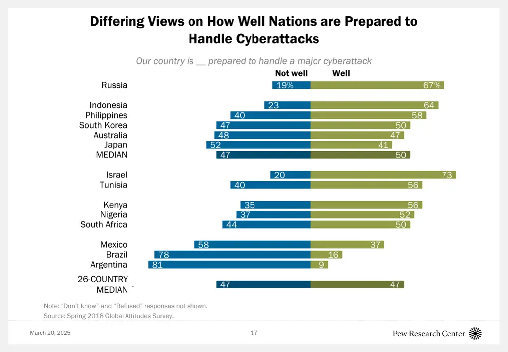 differing views on how well nations are prepared 1