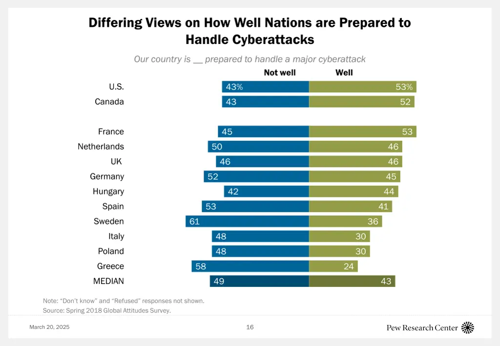 differing views on how well nations are prepared