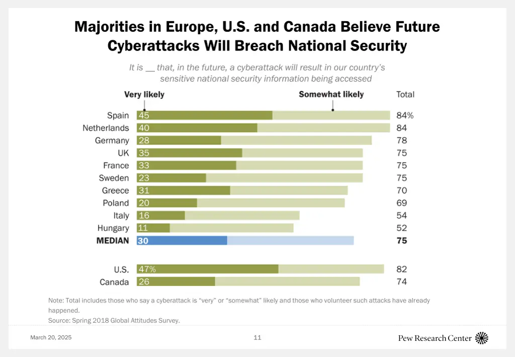 majorities in europe u s and canada believe
