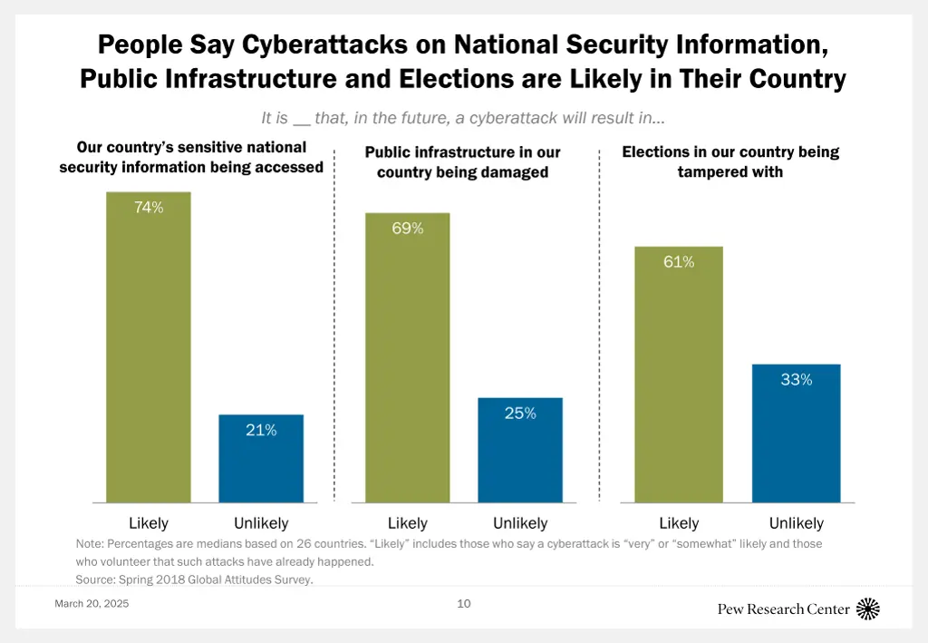 people say cyberattacks on national security