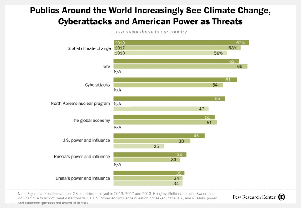 publics around the world increasingly see climate