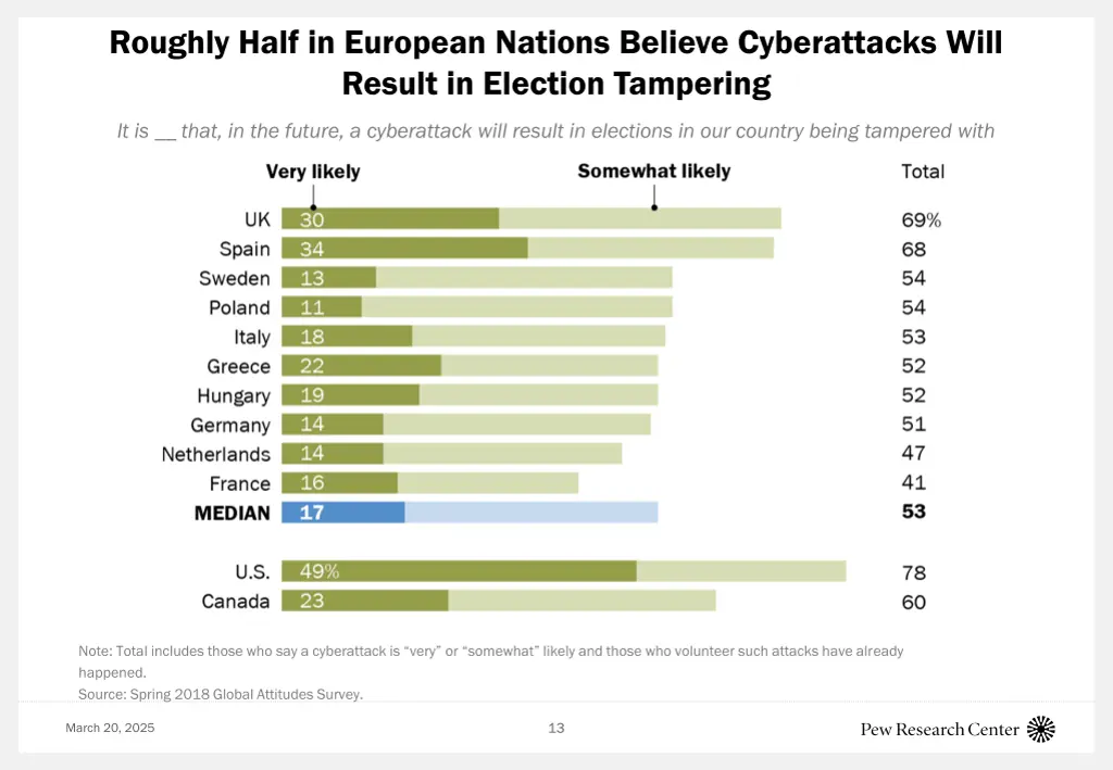 roughly half in european nations believe