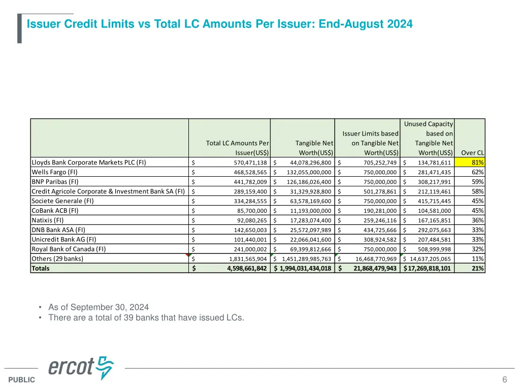 issuer credit limits vs total lc amounts