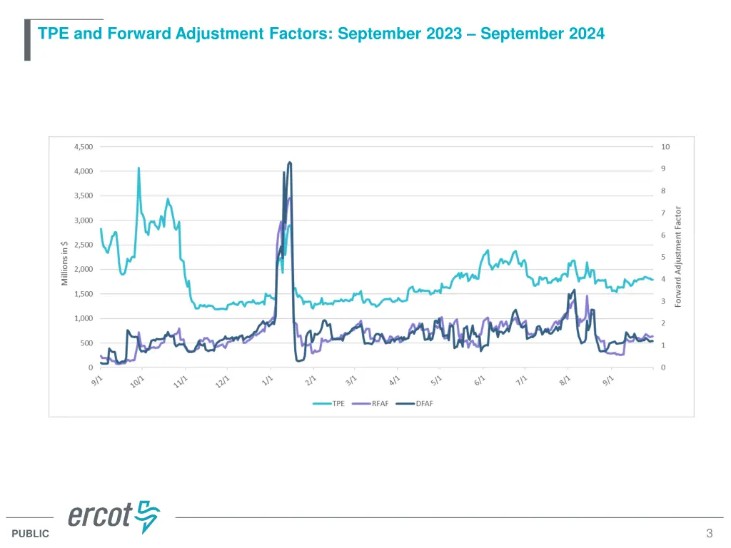 tpe and forward adjustment factors september 2023