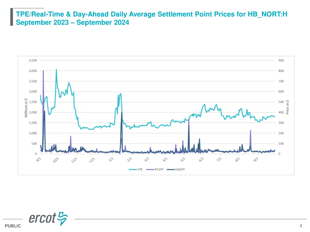 tpe real time day ahead daily average settlement