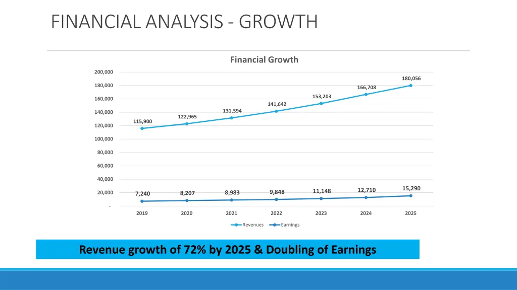 financial analysis growth