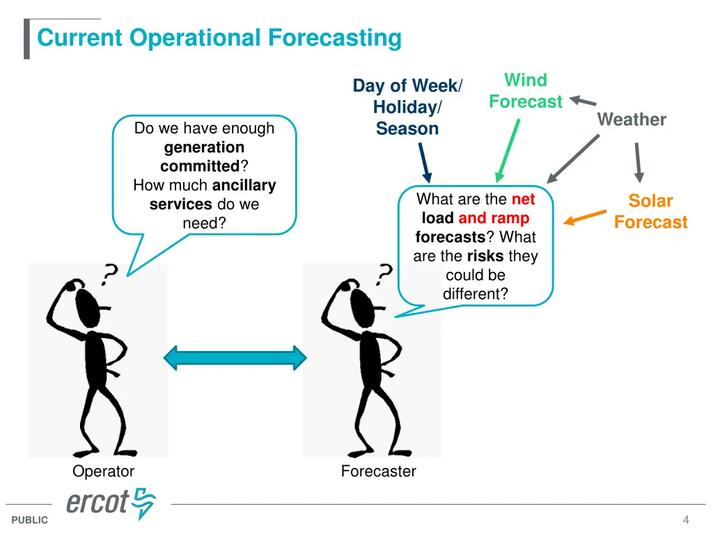 current operational forecasting