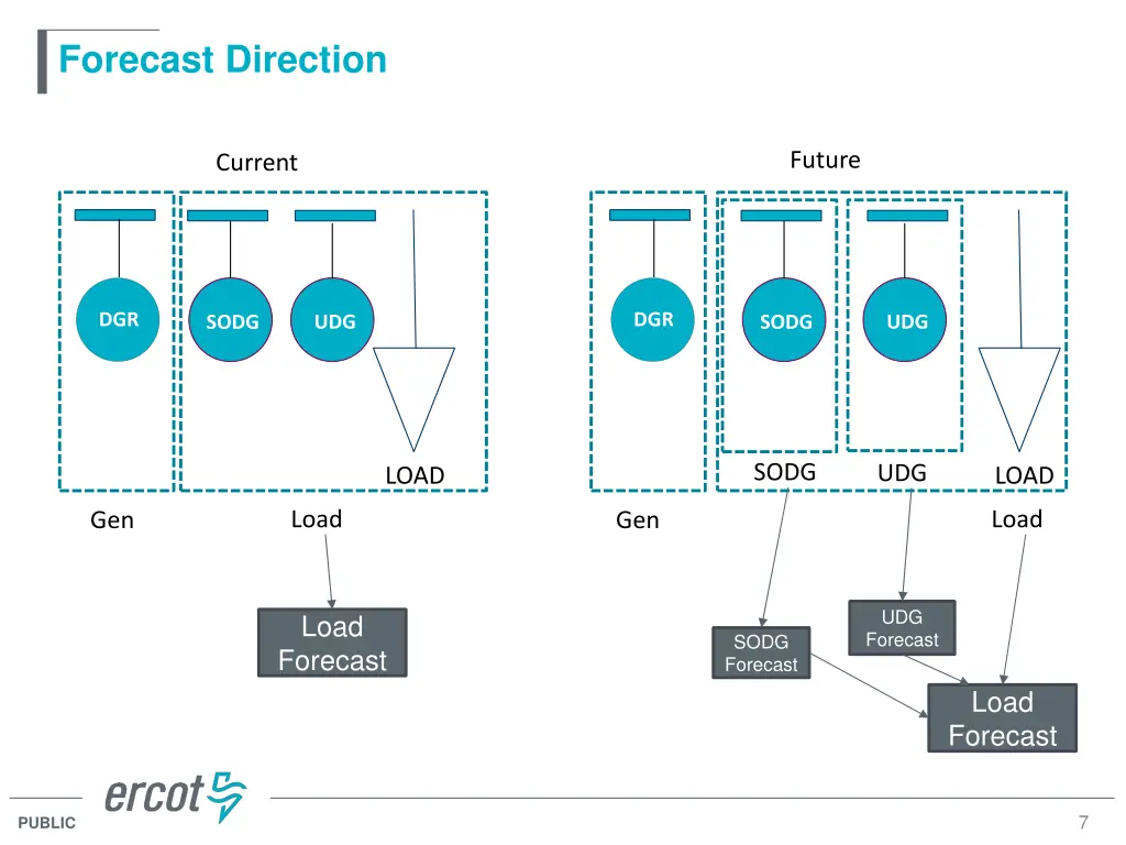 forecast direction