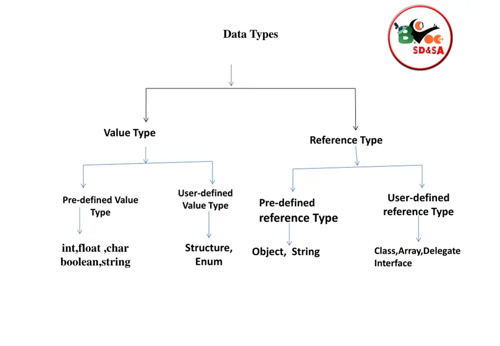 data types