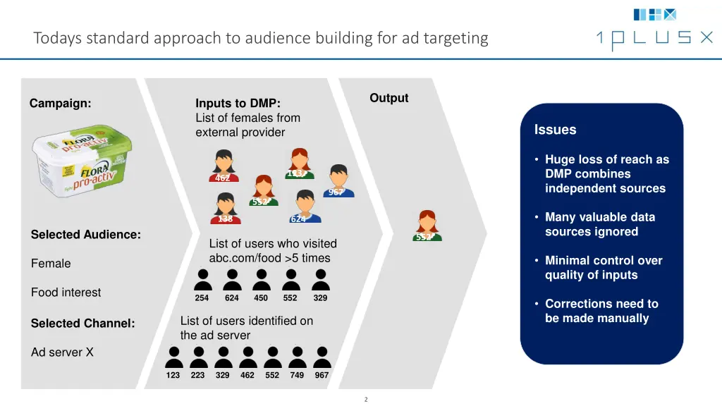 todays standard approach to audience building