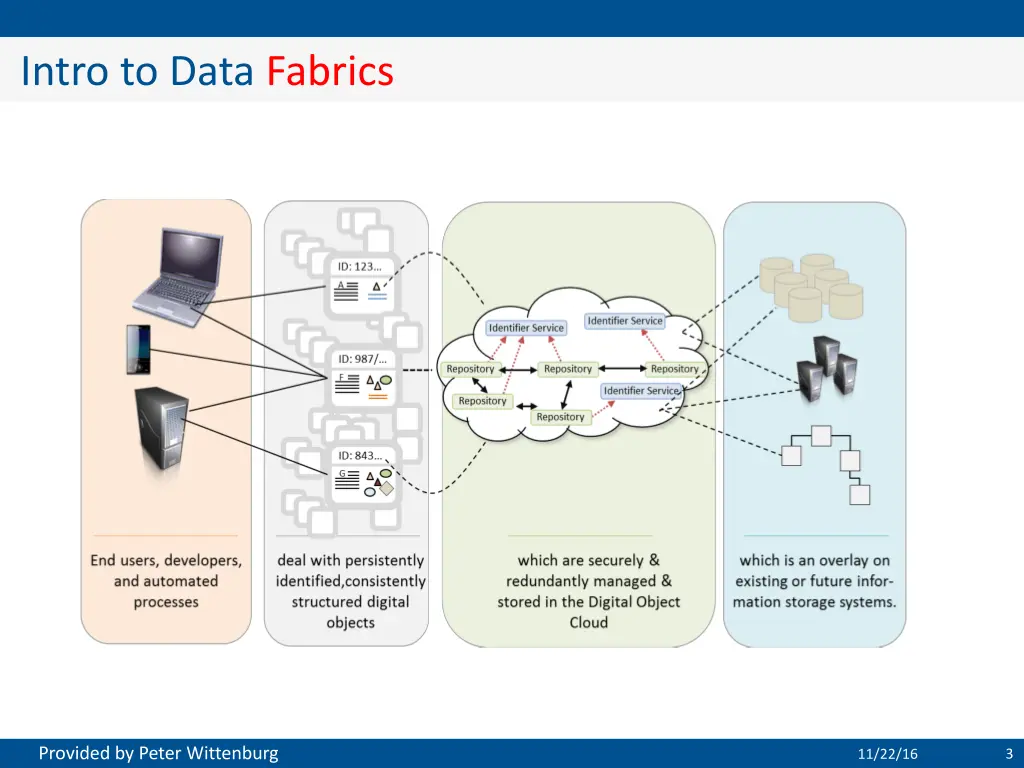 intro to data fabrics