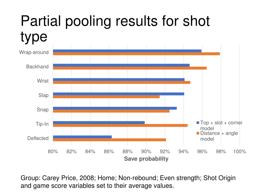 partial pooling results for shot type