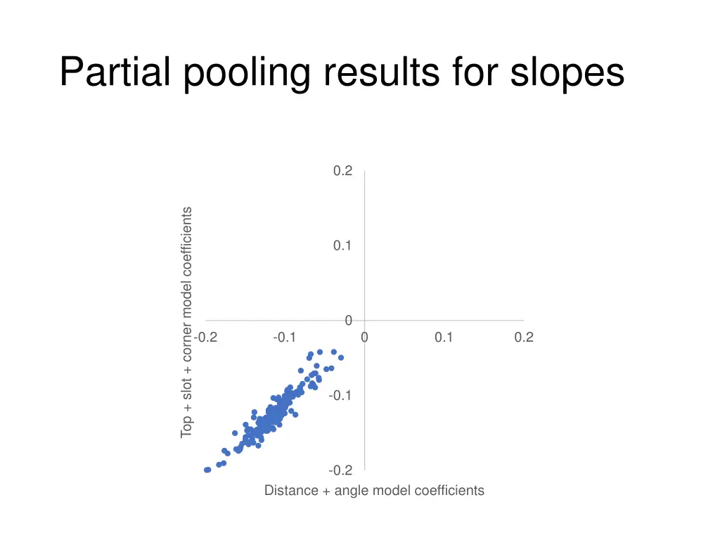 partial pooling results for slopes