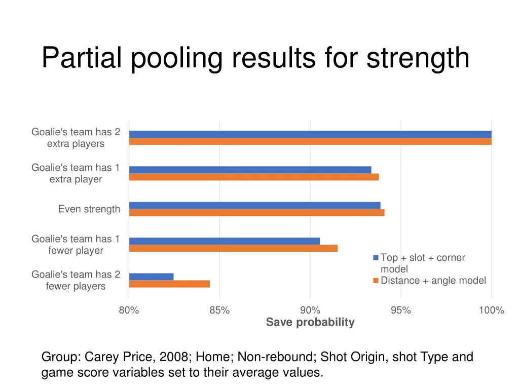 partial pooling results for strength
