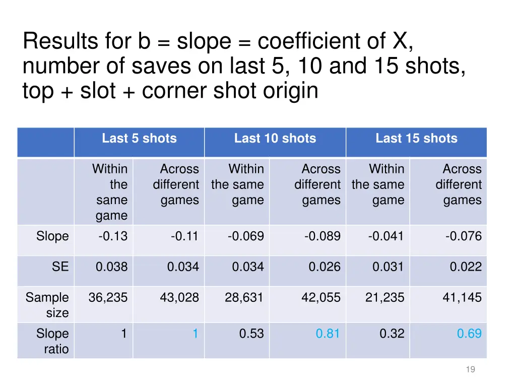 results for b slope coefficient of x number