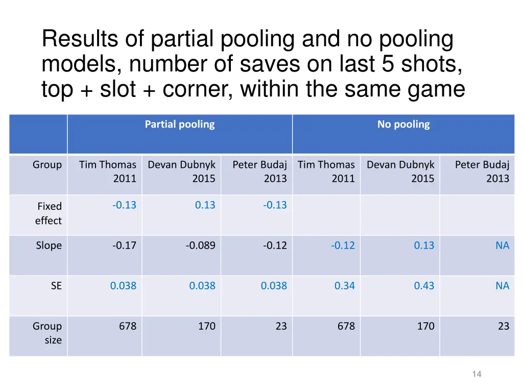 results of partial pooling and no pooling models