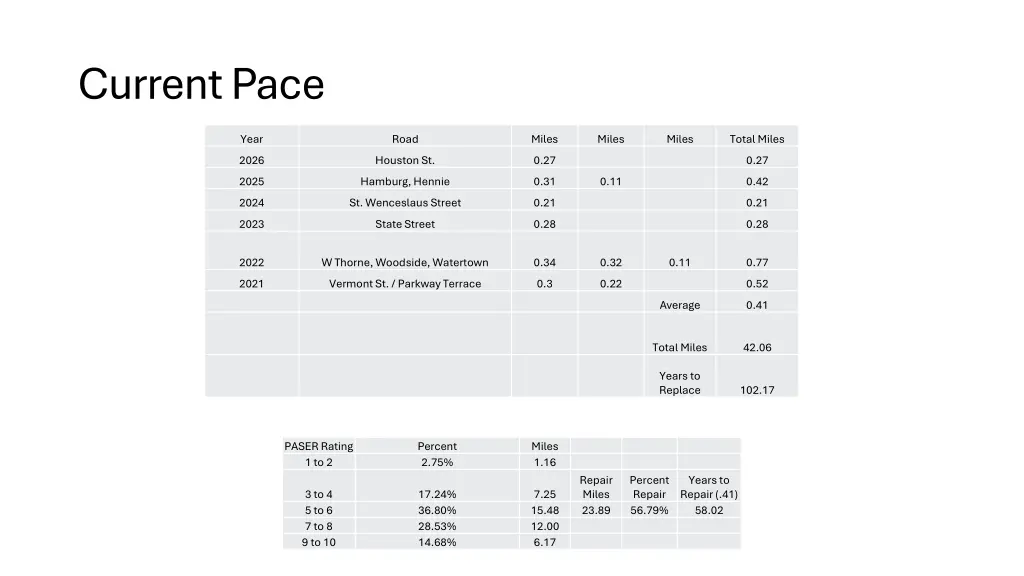 current pace