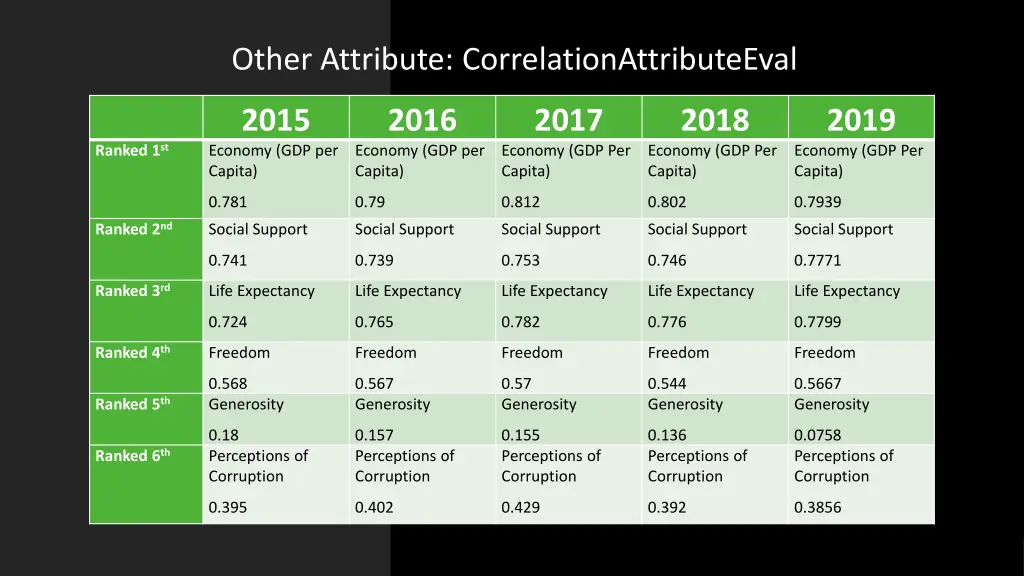 other attribute correlationattributeeval