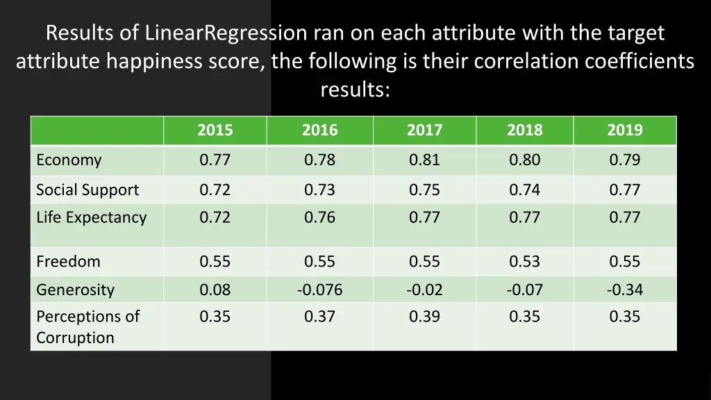 results of linearregression ran on each attribute
