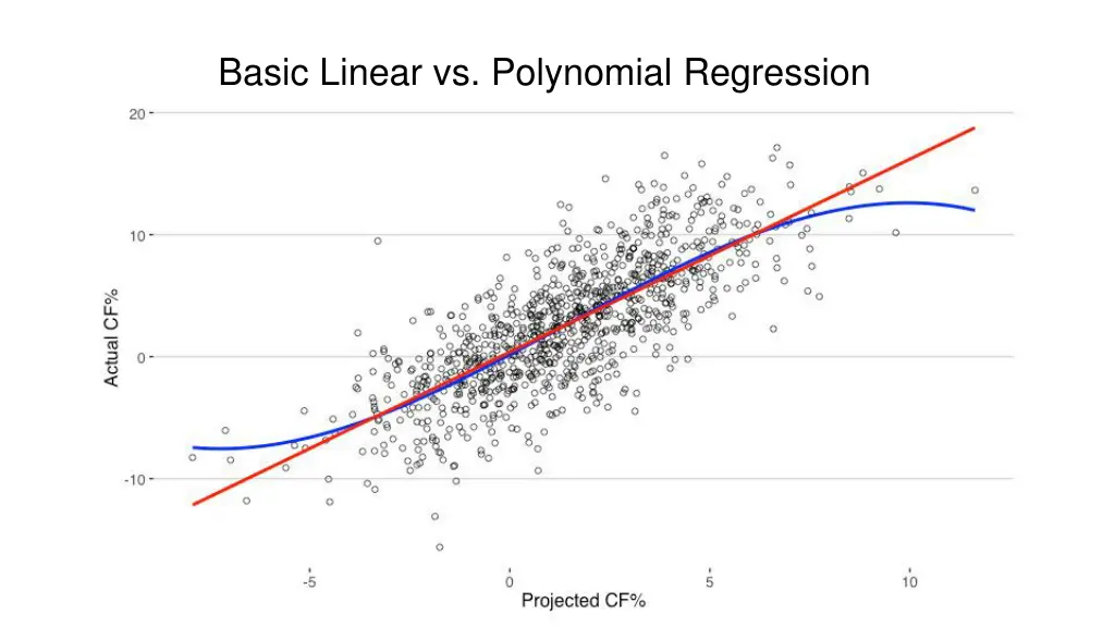 basic linear vs polynomial regression