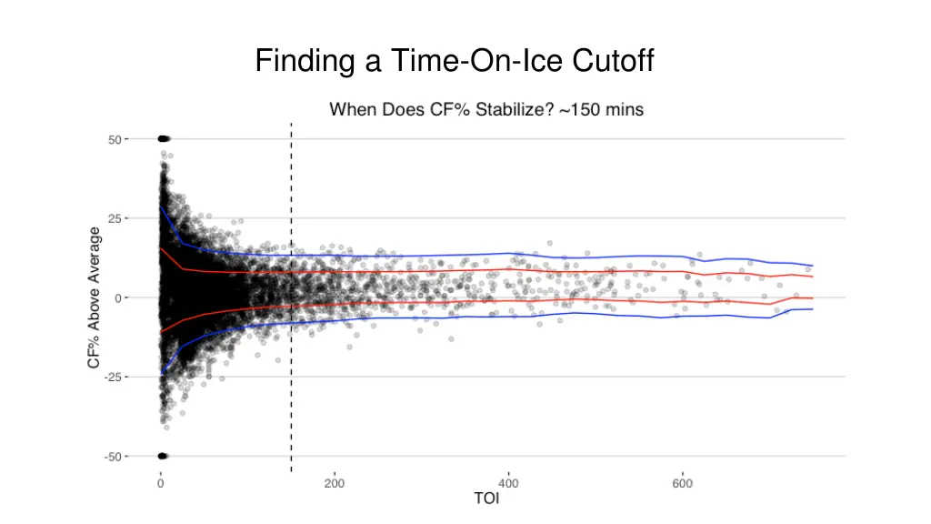 finding a time on ice cutoff