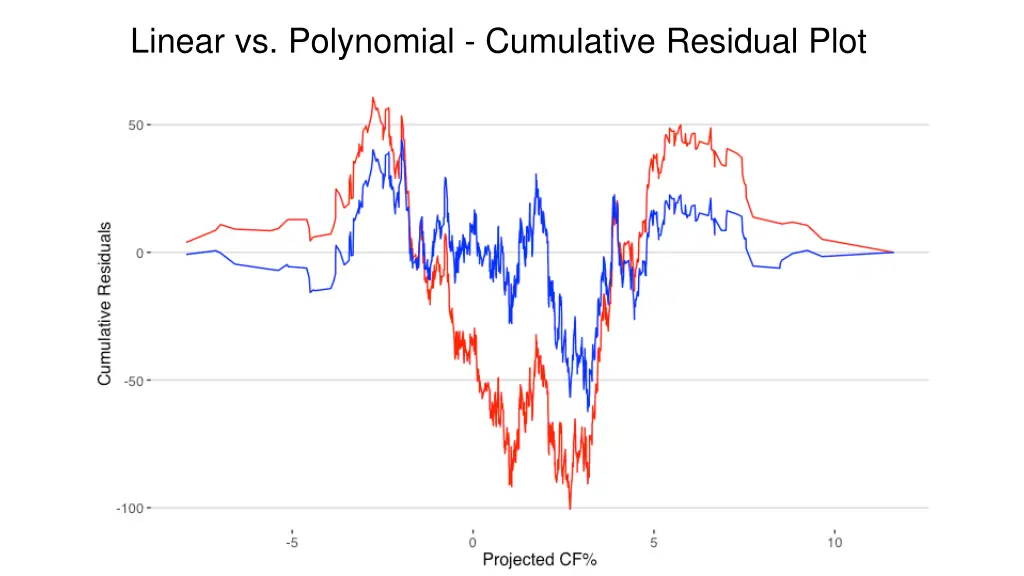 linear vs polynomial cumulative residual plot