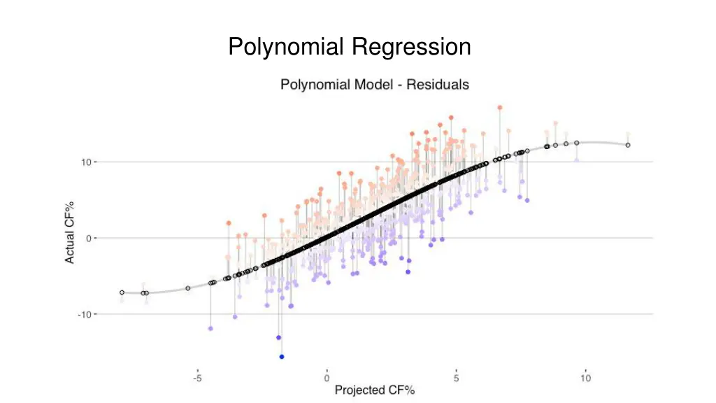 polynomial regression