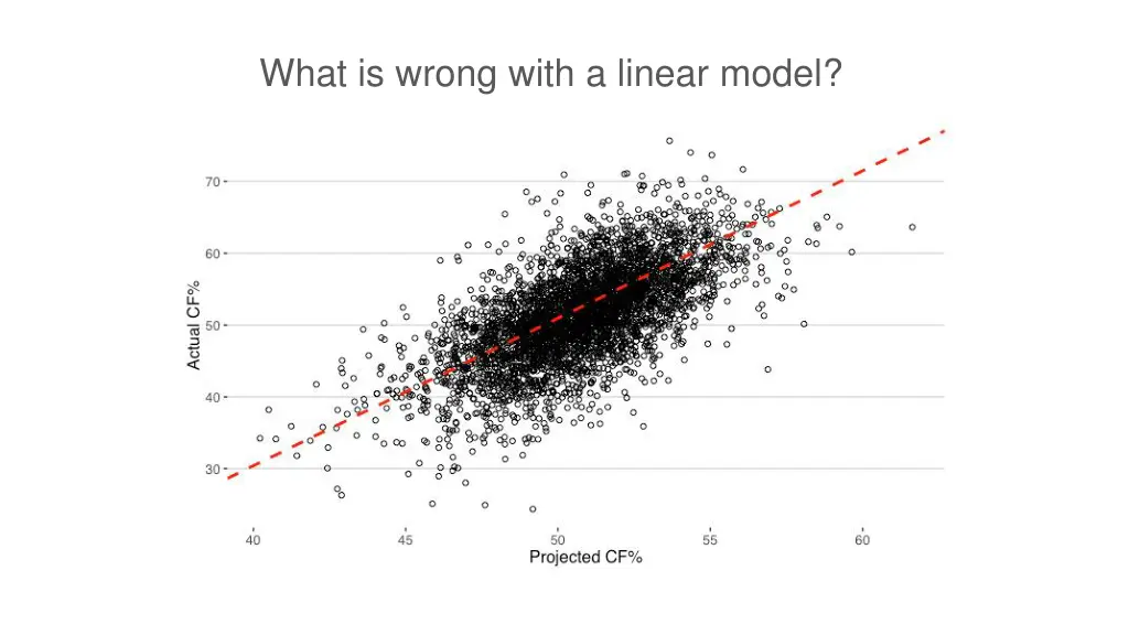 what is wrong with a linear model
