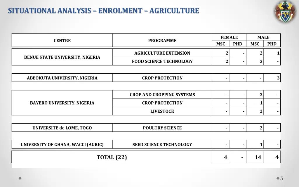 situational analysis enrolment agriculture
