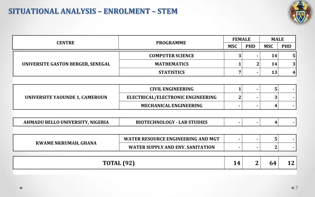 situational analysis enrolment stem