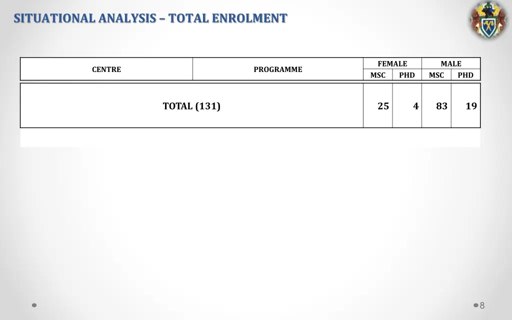 situational analysis total enrolment