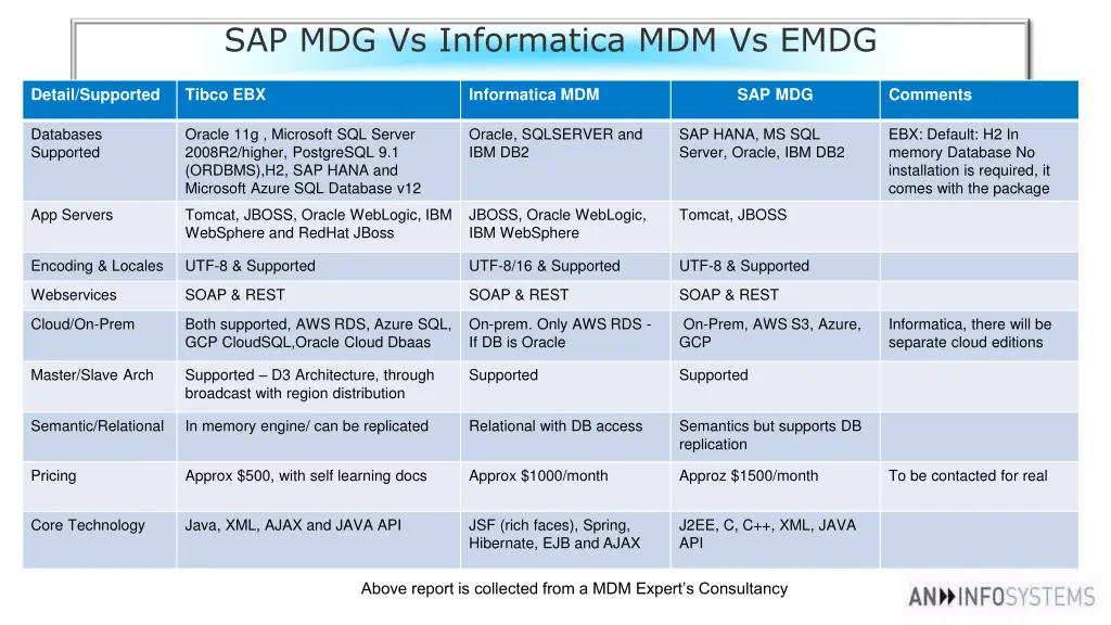 sap mdg vs informatica mdm vs emdg 1