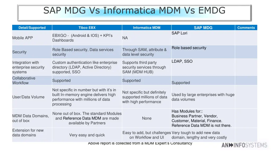 sap mdg vs informatica mdm vs emdg 2