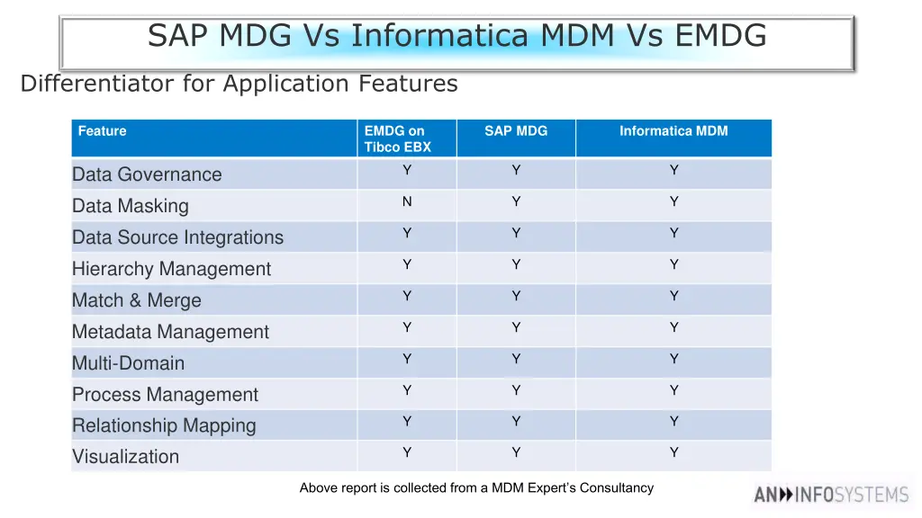 sap mdg vs informatica mdm vs emdg