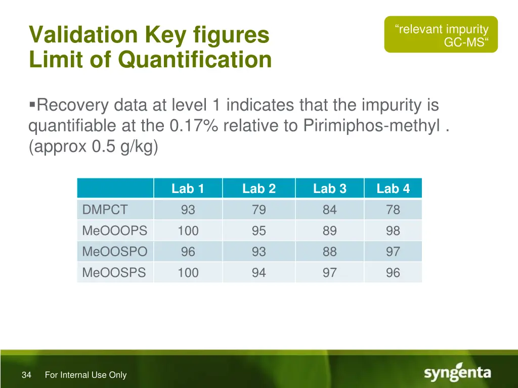 validation key figures limit of quantification 1