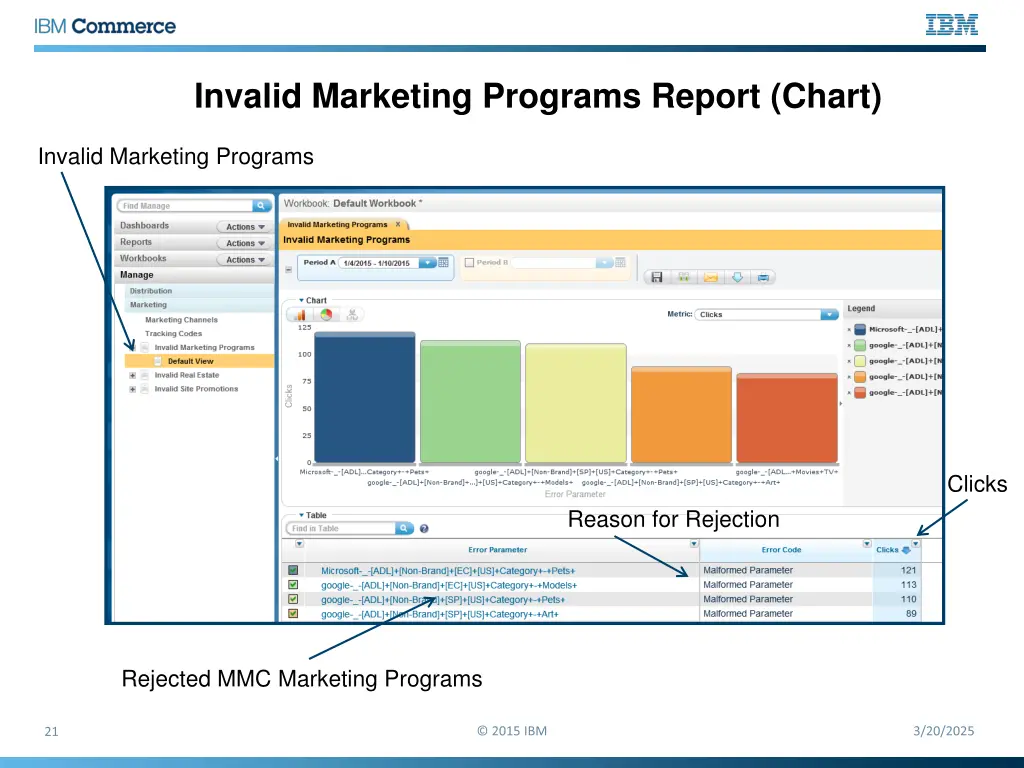 invalid marketing programs report chart