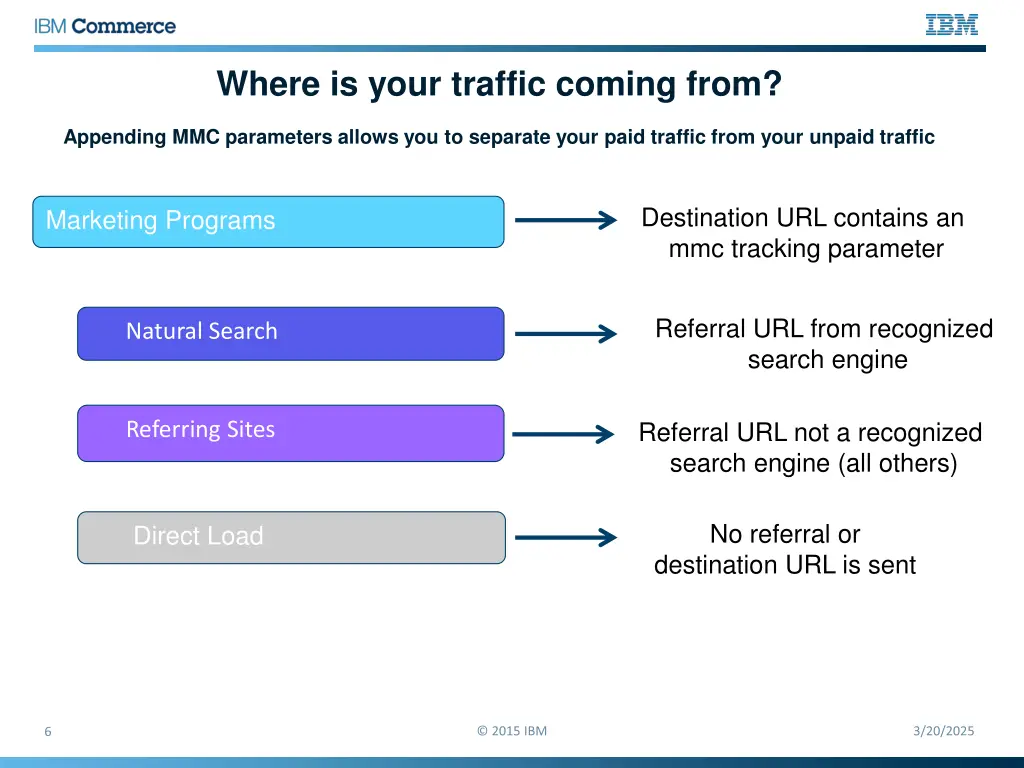 where is your traffic coming from