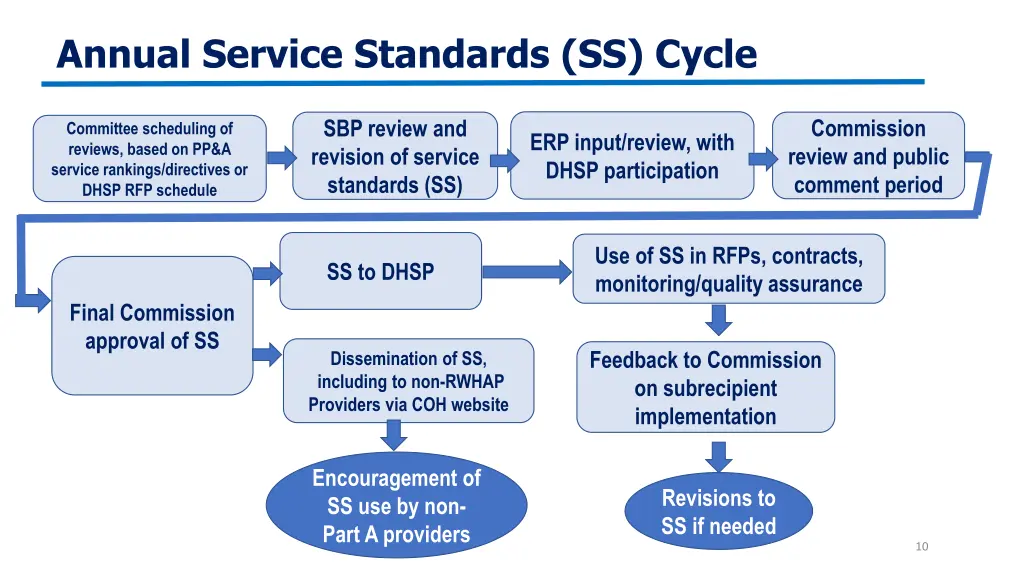 annual service standards ss cycle