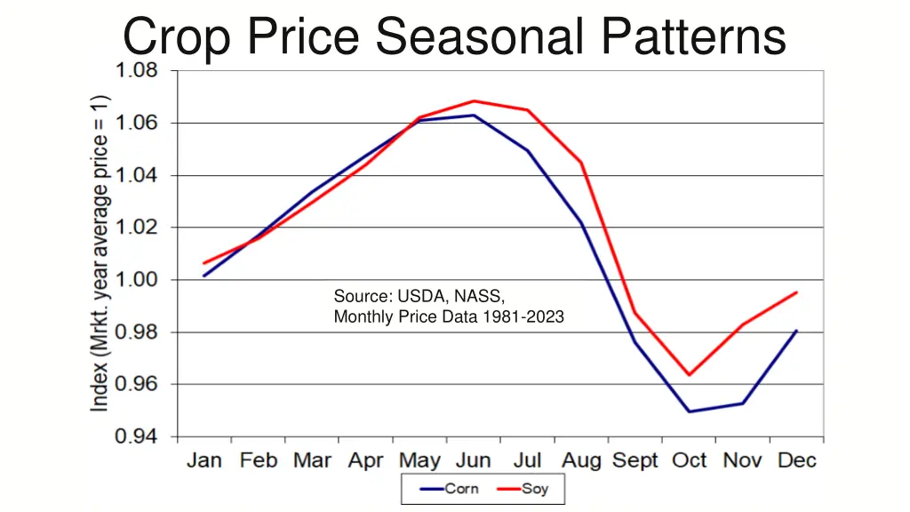 crop price seasonal patterns