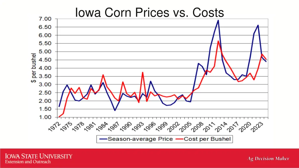 iowa corn prices vs costs