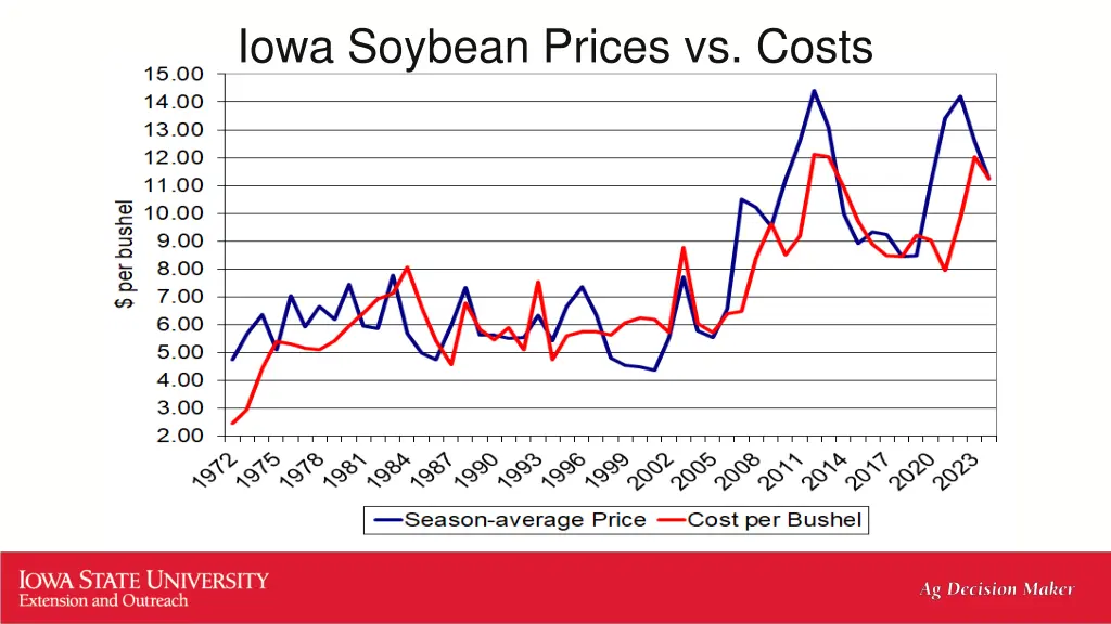 iowa soybean prices vs costs