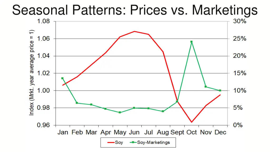 seasonal patterns prices vs marketings 1