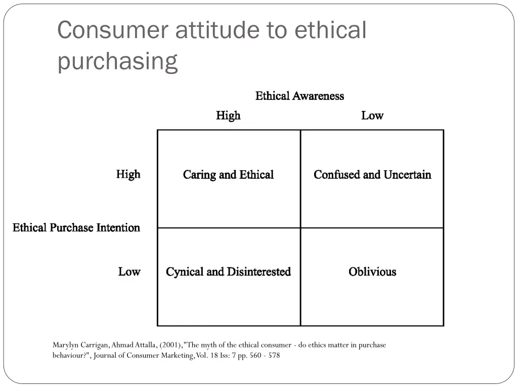 consumer attitude to ethical purchasing