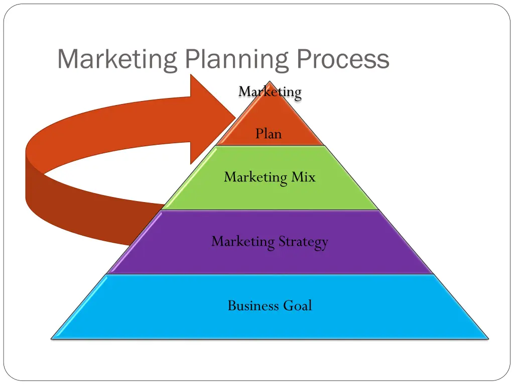 marketing planning process