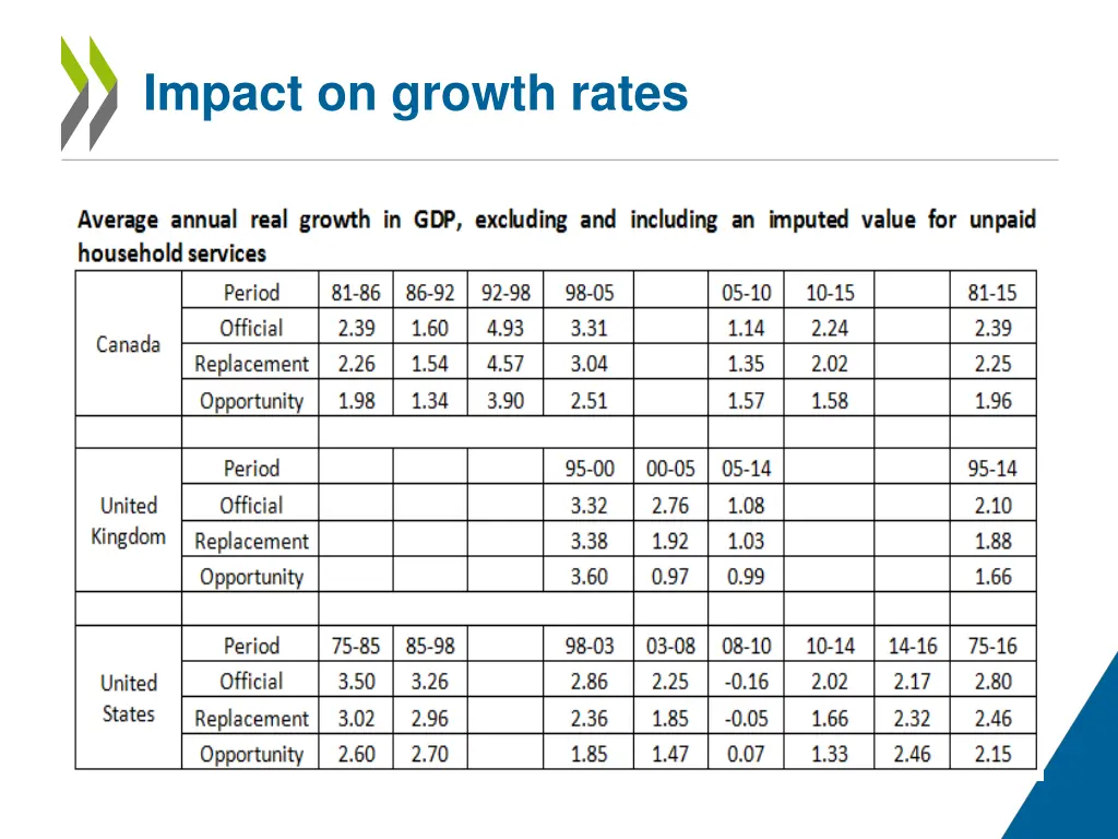 impact on growth rates
