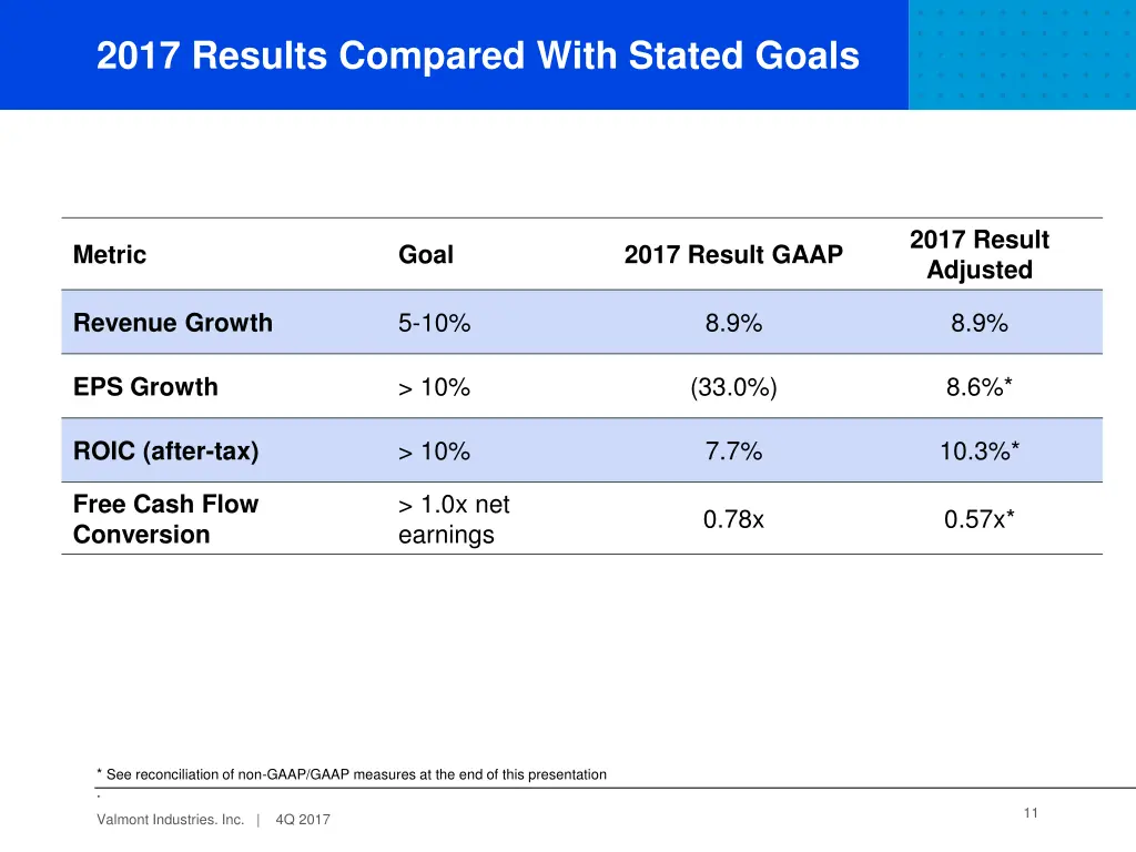 2017 results compared with stated goals