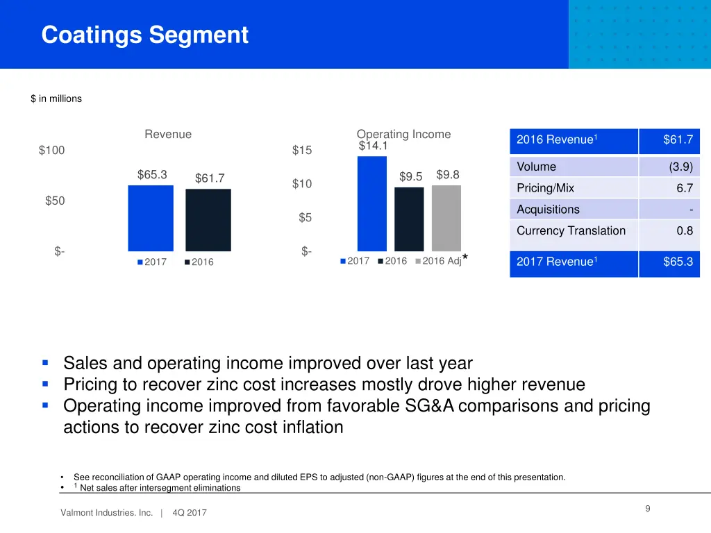 coatings segment