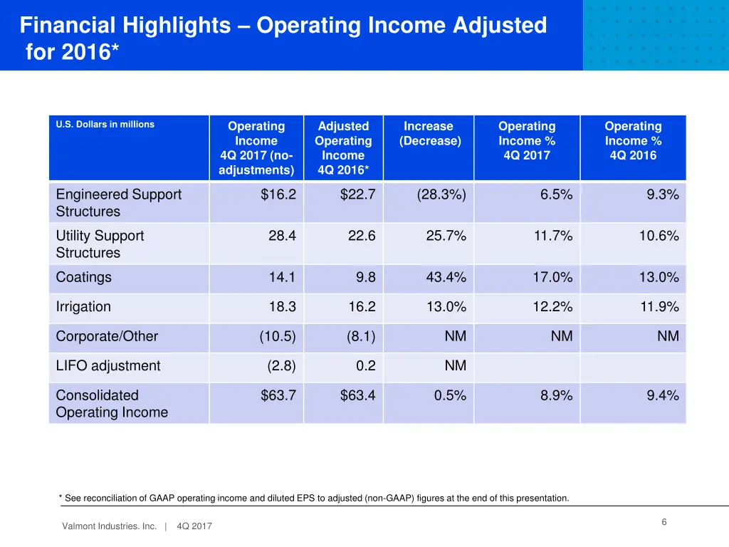 financial highlights operating income adjusted