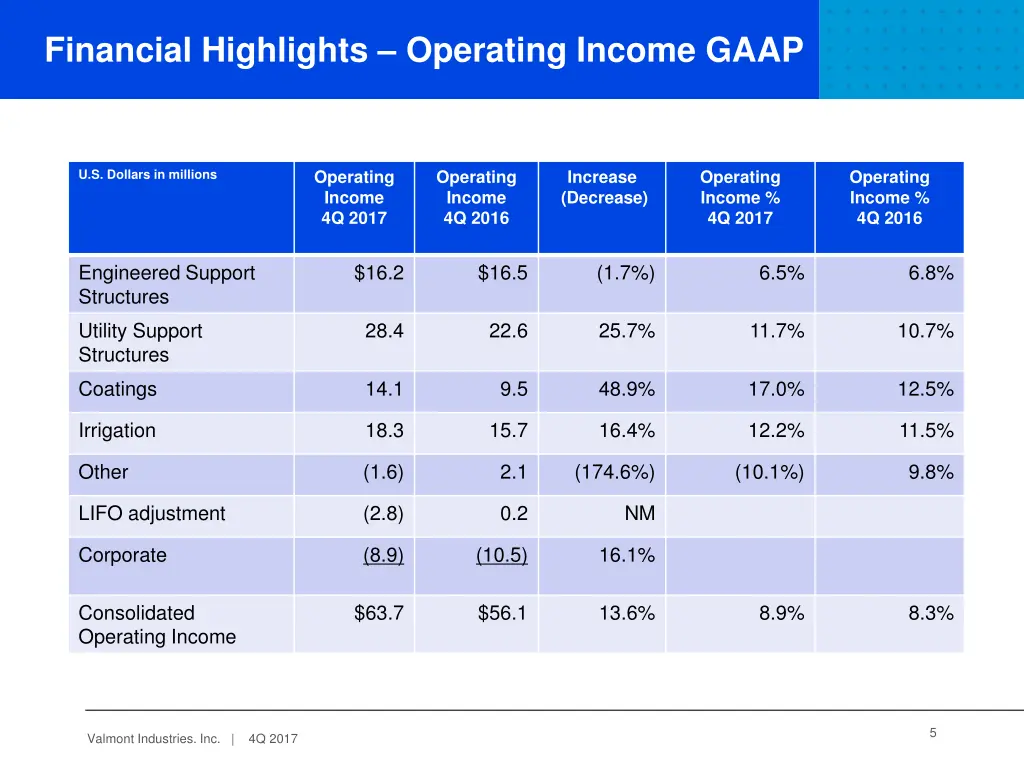 financial highlights operating income gaap