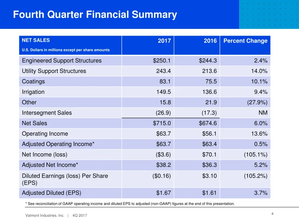 fourth quarter financial summary